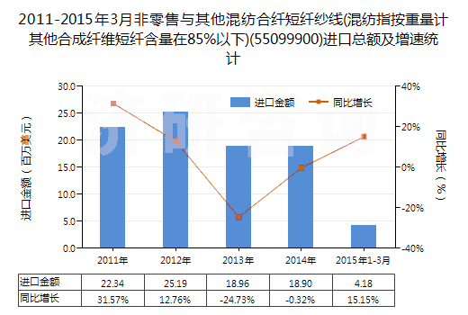 2011-2015年3月非零售與其他混紡合纖短纖紗線(混紡指按重量計其他合成纖維短纖含量在85%以下)(55099900)進口總額及增速統(tǒng)計 2011-2015年3月非零售與其他混紡合纖短纖紗線(混紡指按重量計其他合成纖維短纖含量在85%以下)(55099900)進口總額及增速統(tǒng)計